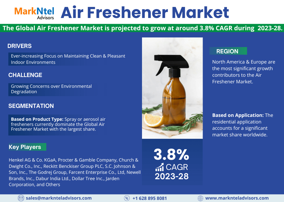 Air Freshener Market Growth, Trends, Revenue, Business Challenges and Future Share 2028: Markntel Advisors