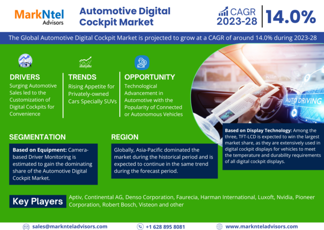 Automotive Digital Cockpit Market Growth, Trends, Revenue, Business Challenges and Future Share 2028: Markntel Advisors