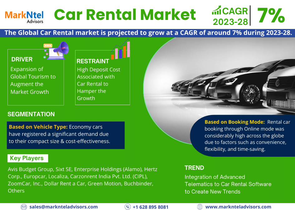 Global Car Rental Market Size, Share, Trends, Growth, Report and Forecast 2023-2028