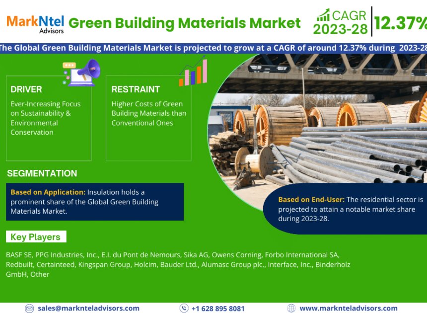 Green Building Materials Market Growth, Trends, Revenue, Business Challenges and Future Share 2028: Markntel Advisors