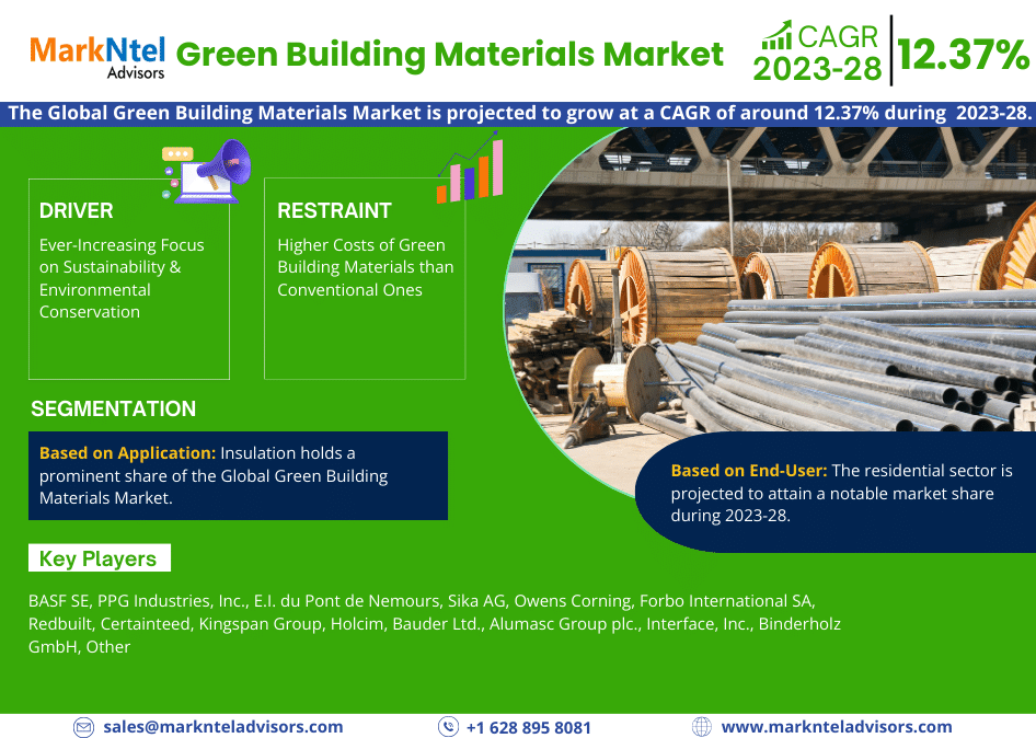 Green Building Materials Market Growth, Trends, Revenue, Business Challenges and Future Share 2028: Markntel Advisors